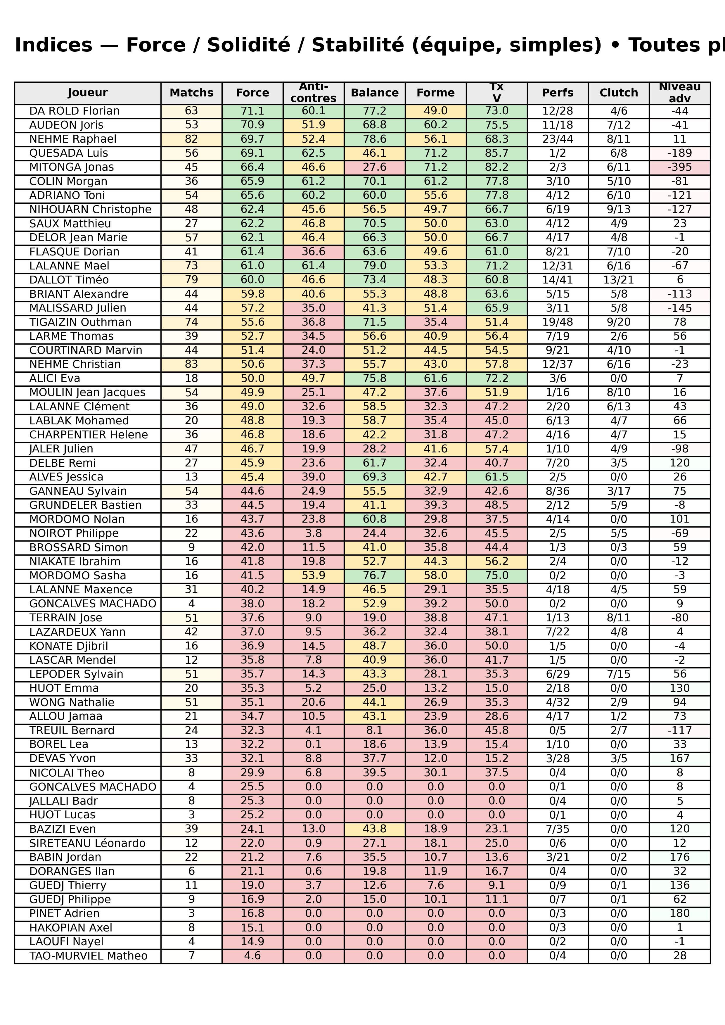 Toutes phases  bloc 12 indices force progres